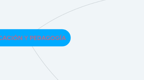 Mind Map: EDUCACIÓN Y PEDAGOGÍA