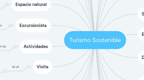 Mind Map: Turismo Sostenible