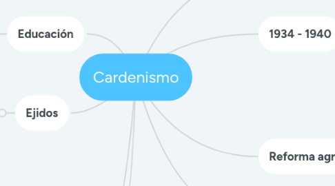 Mind Map: Cardenismo