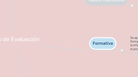Mind Map: Tipos de Evaluación