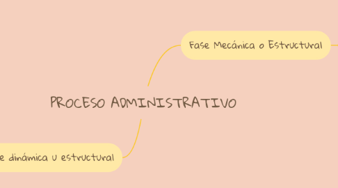 Mind Map: PROCESO ADMINISTRATIVO