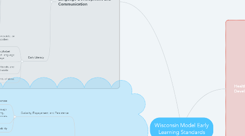 Mind Map: Wisconsin Model Early Learning Standards