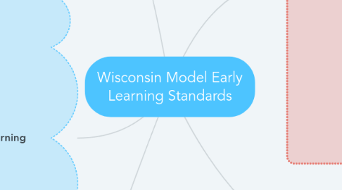 Mind Map: Wisconsin Model Early Learning Standards