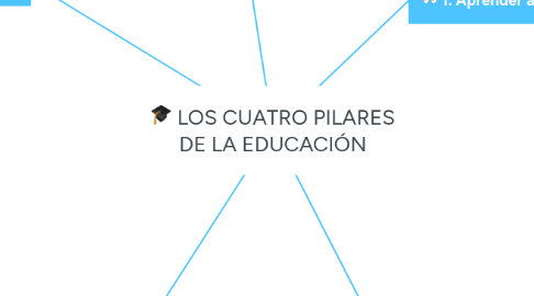 Mind Map: LOS CUATRO PILARES DE LA EDUCACIÓN