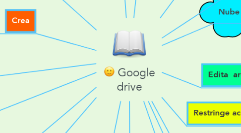 Mind Map: Google drive