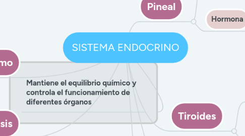 Mind Map: SISTEMA ENDOCRINO