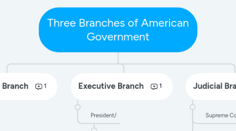 Mind Map: Three Branches of American Government