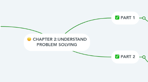 Mind Map: CHAPTER 2:UNDERSTAND PROBLEM SOLVING