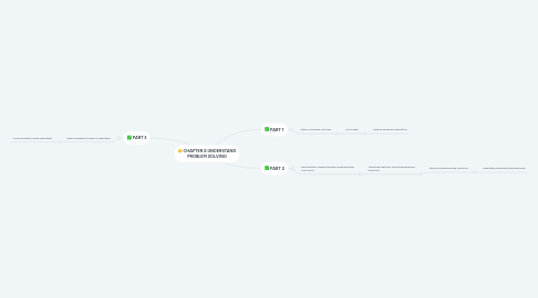 Mind Map: CHAPTER 2:UNDERSTAND PROBLEM SOLVING