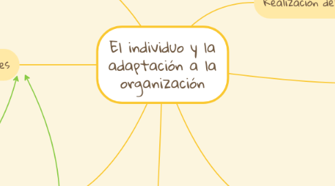 Mind Map: El individuo y la adaptación a la organización