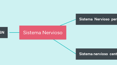 Mind Map: Sistema Nervioso