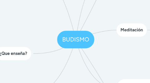 Mind Map: BUDISMO