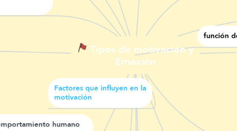 Mind Map: Tipos de motivación y Emoción