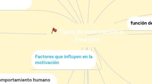 Mind Map: Tipos de motivación y Emoción