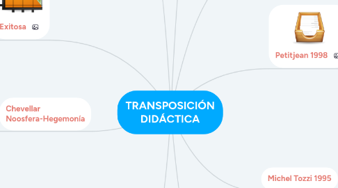 Mind Map: TRANSPOSICIÓN DIDÁCTICA