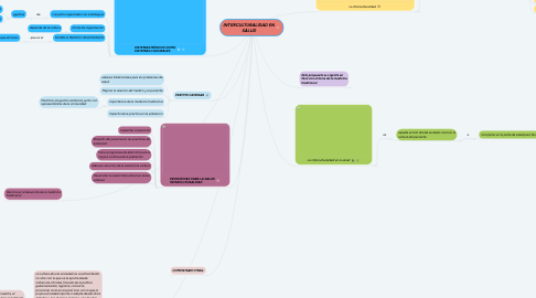 Mind Map: INTERCULTURALIDAD EN SALUD