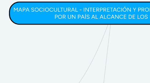 Mind Map: MAPA SOCIOCULTURAL - INTERPRETACIÓN Y PRODUCCIÓN DE TEXTOS- POR UN PAÍS AL ALCANCE DE LOS NIÑOS.