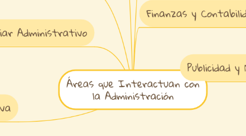 Mind Map: Áreas que Interactuan con la Administración