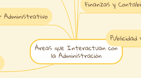 Mind Map: Áreas que Interactuan con la Administración