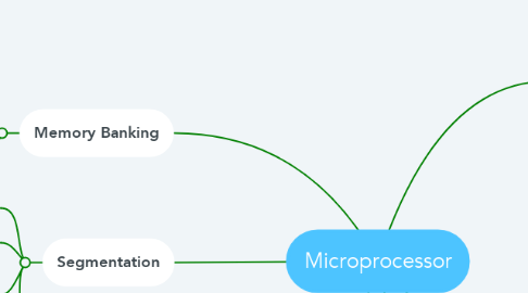 Mind Map: Microprocessor