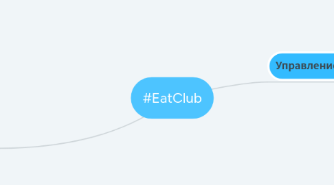 Mind Map: #EatClub