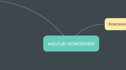 Mind Map: eatclub-компании