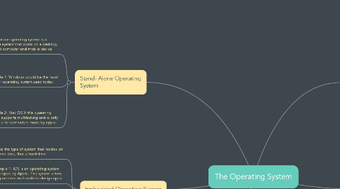 Mind Map: The Operating System