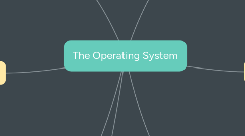 Mind Map: The Operating System