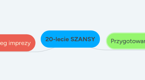 Mind Map: 20-lecie SZANSY