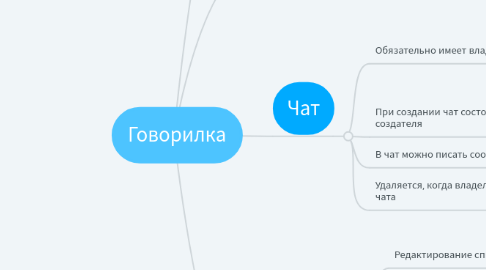 Mind Map: Говорилка