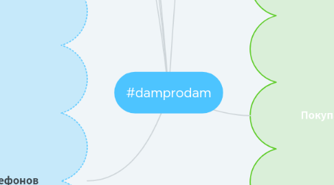 Mind Map: #damprodam