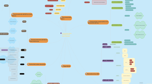 Mind Map: ACELERADORES LINEALES DE ELECTRONES