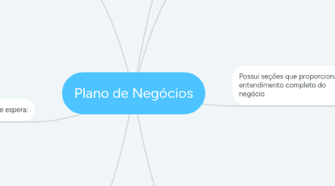 Mind Map: Plano de Negócios