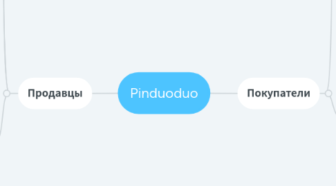 Mind Map: Pinduoduo