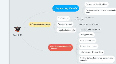 Mind Map: Topic 8