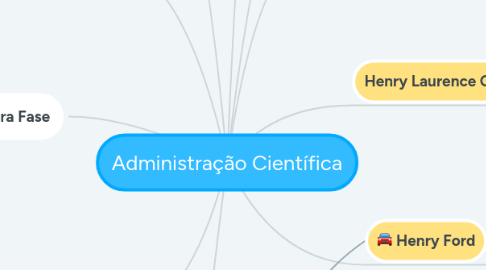 Mind Map: Administração Científica