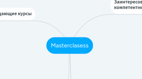 Mind Map: Masterclasess