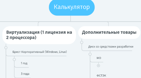 Mind Map: Калькулятор