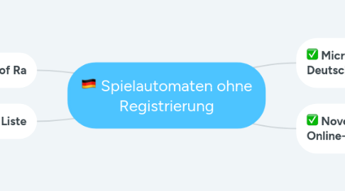 Mind Map: Spielautomaten ohne Registrierung