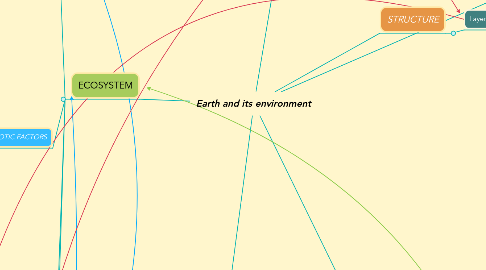 Mind Map: Earth and its environment