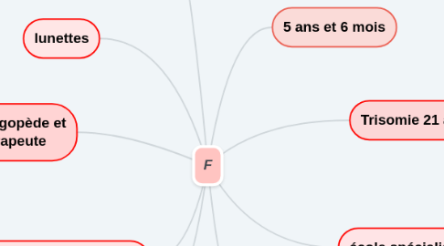 Mind Map: F