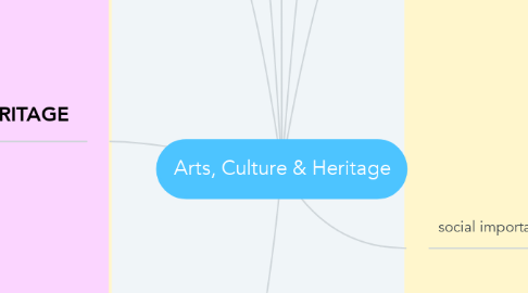Mind Map: Arts, Culture & Heritage