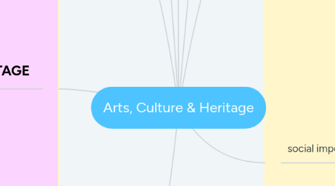 Mind Map: Arts, Culture & Heritage