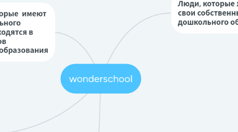 Mind Map: wonderschool