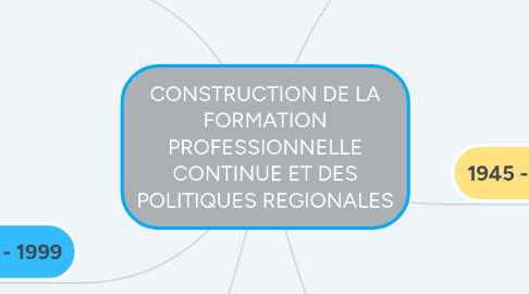 Mind Map: CONSTRUCTION DE LA FORMATION PROFESSIONNELLE CONTINUE ET DES POLITIQUES REGIONALES