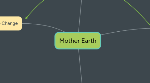 Mind Map: Mother Earth