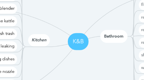 Mind Map: K&B