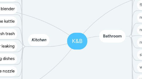Mind Map: K&B