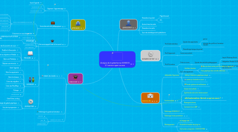 Mind Map: Analyse de la plateforme DOKEOS 2.1 version open source