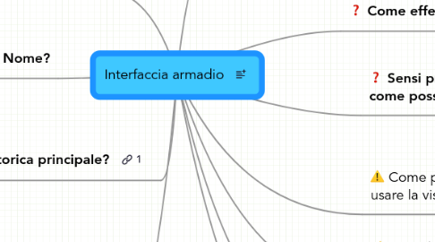 Mind Map: Interfaccia armadio